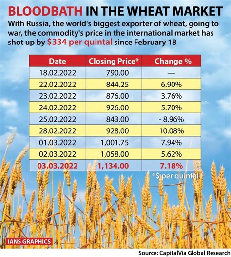 Price Of Wheat In Russia